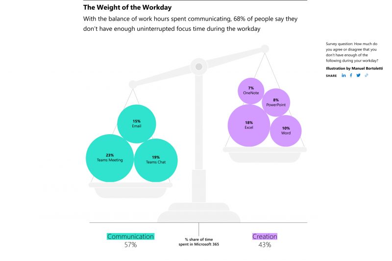 Image shows a scale with survey results in purple and green circles