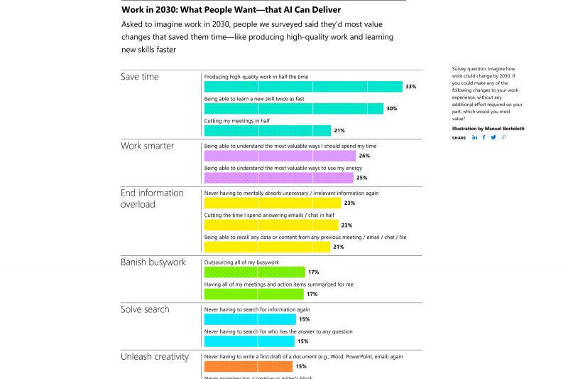 Image shows survey results in bar graph form