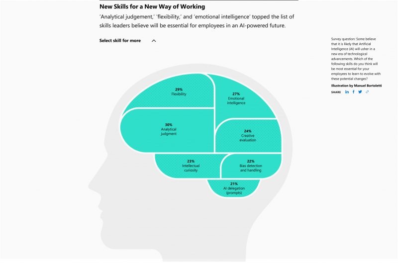 Image shows survey results in an illustrated head and brain