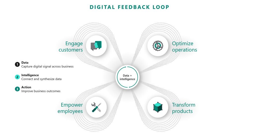 Digital Feedback Loop Banner