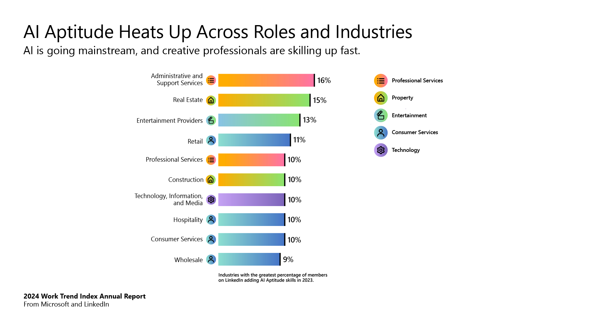 A graphic shows data on AI aptitude across roles and industries