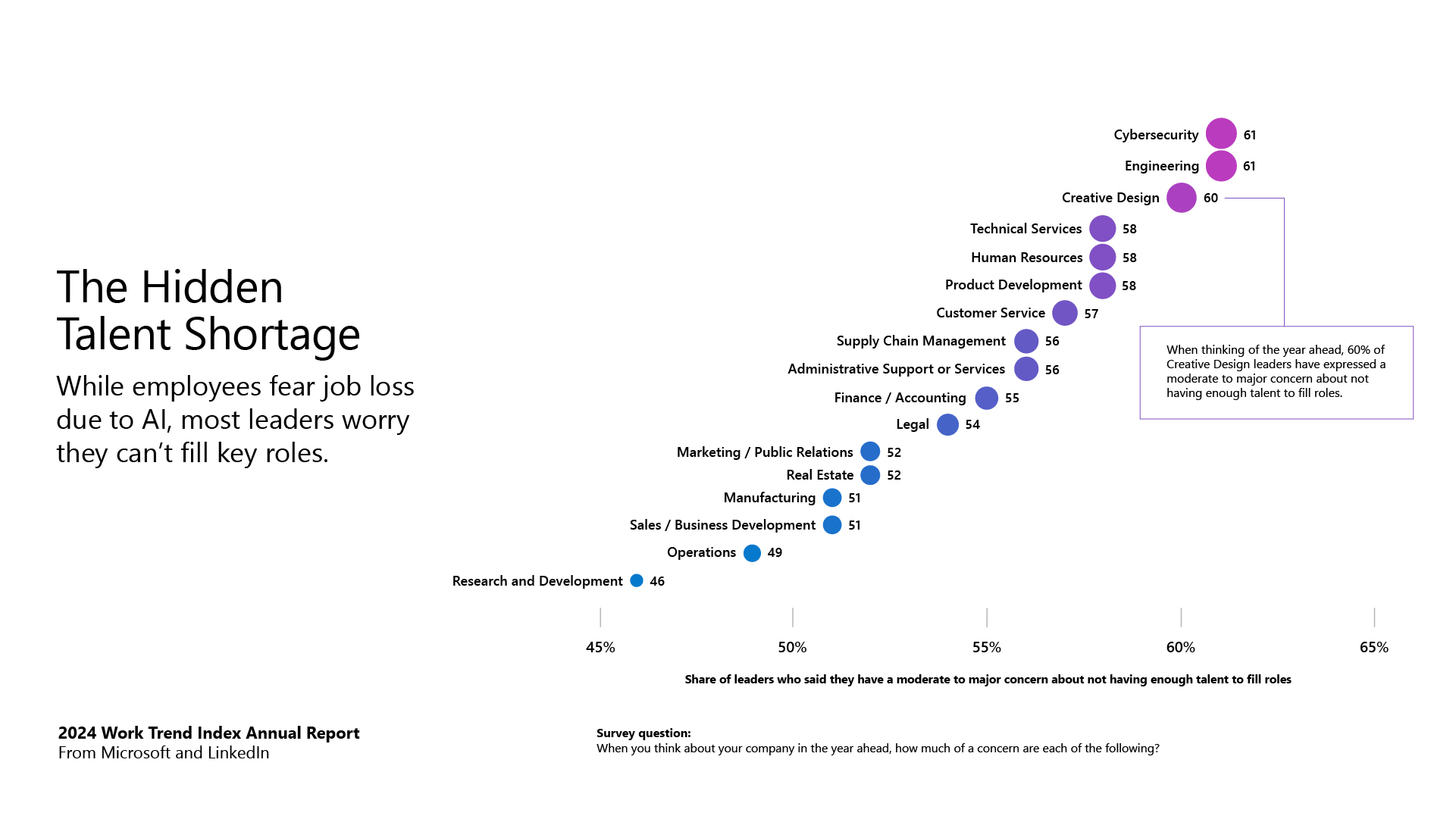 A graphic shows data on the leaders that worry they wont be able to fill key roles