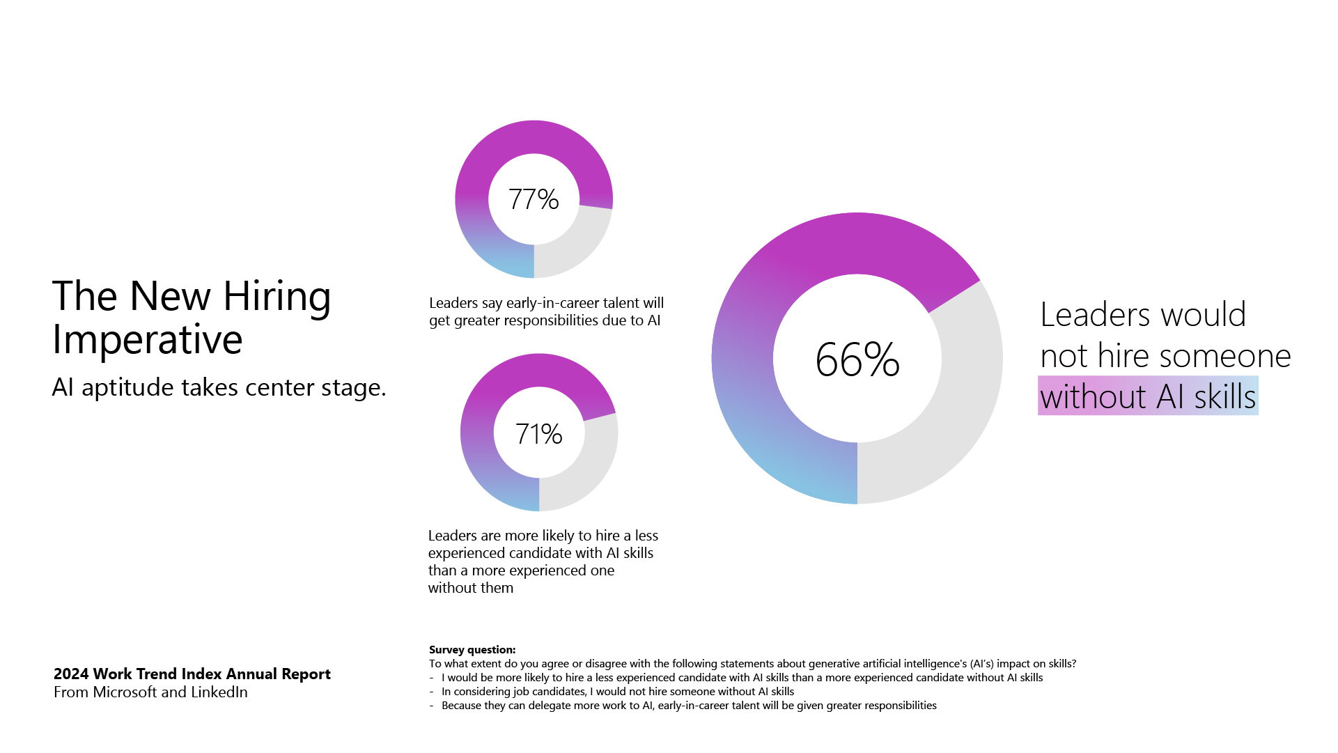 A graphic shows data on AI aptitude