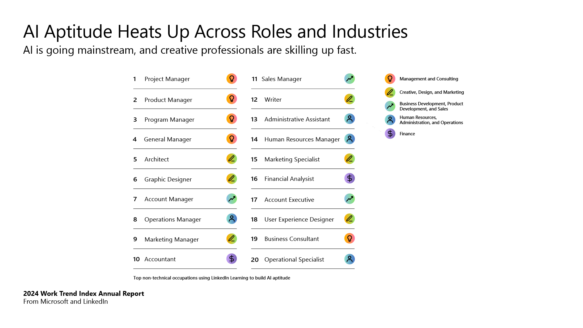 A graphic shows data on AI aptitude across roles and industries