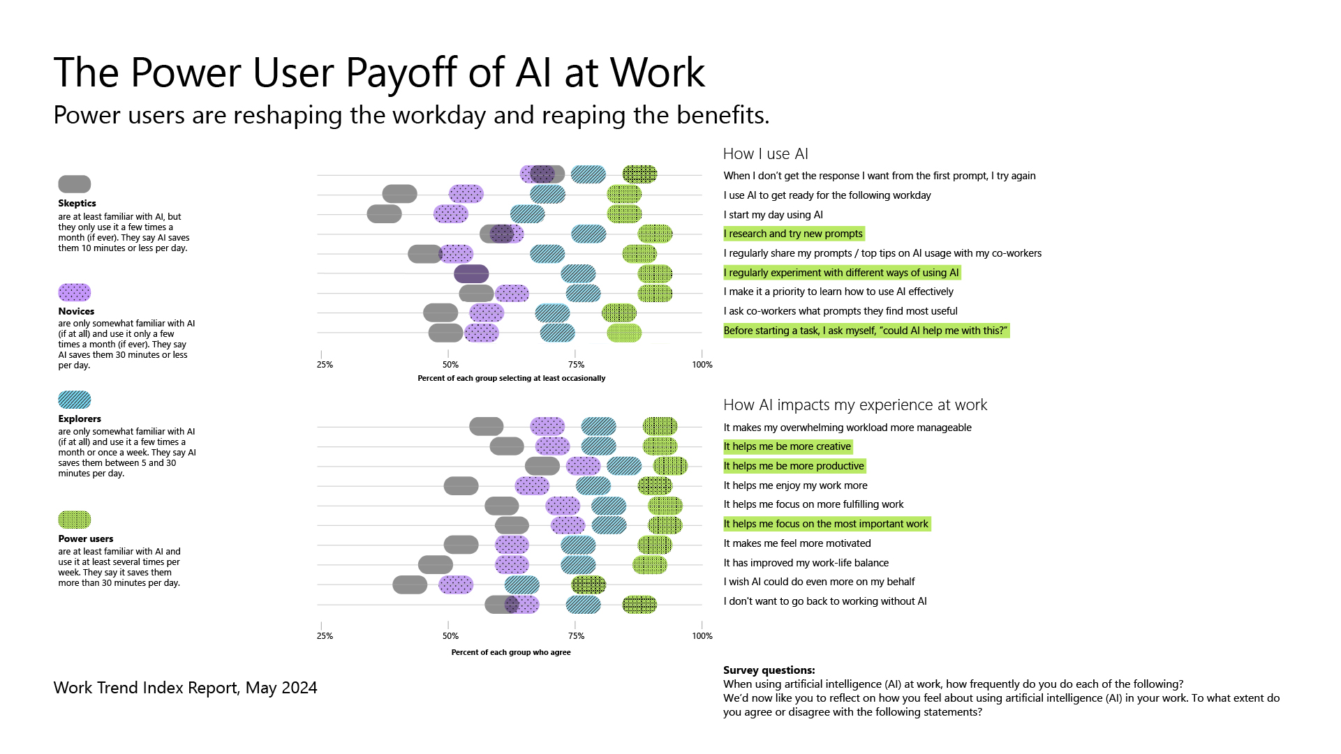 A graphic shows data on the frequency of AI use