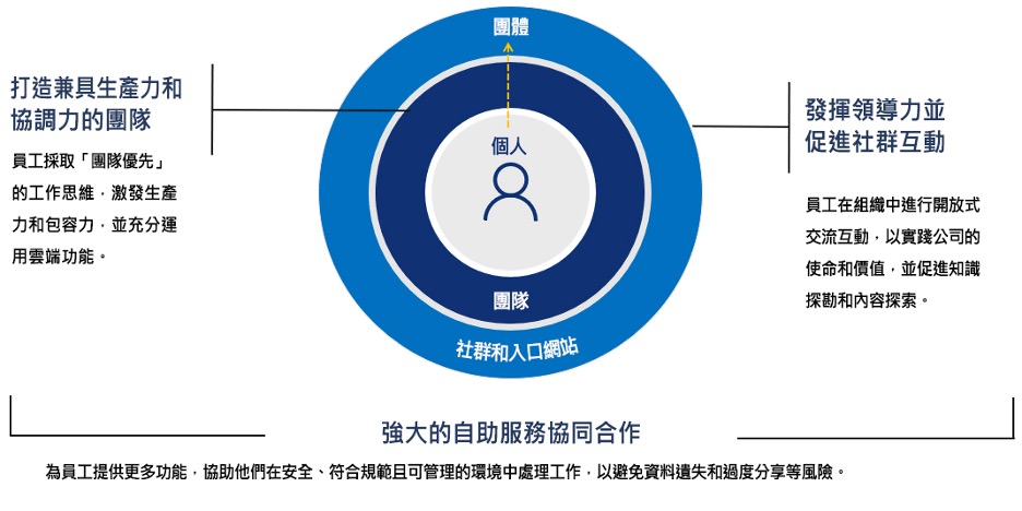 圖 1. Microsoft 針對順暢團隊工作所定義的三大面向