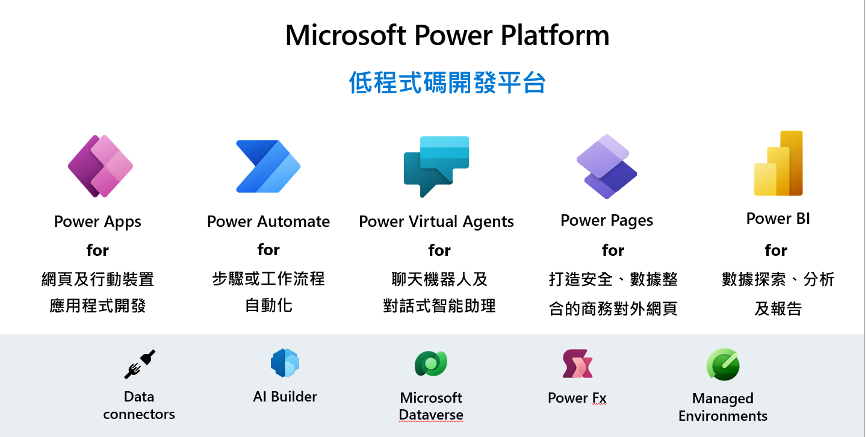 Power Platform 產品一覽