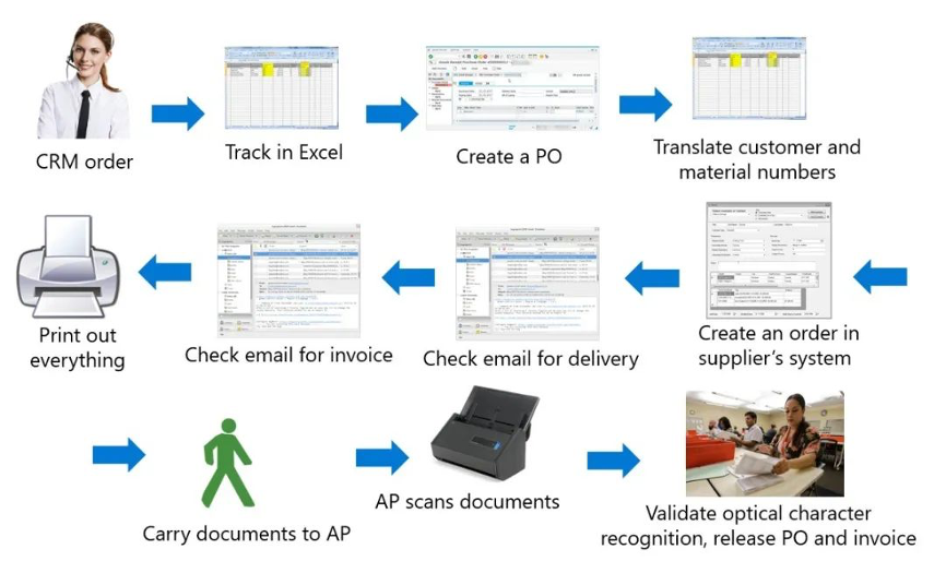 範例為在使用 Desktop Flow (RPA) 之前的手工流程