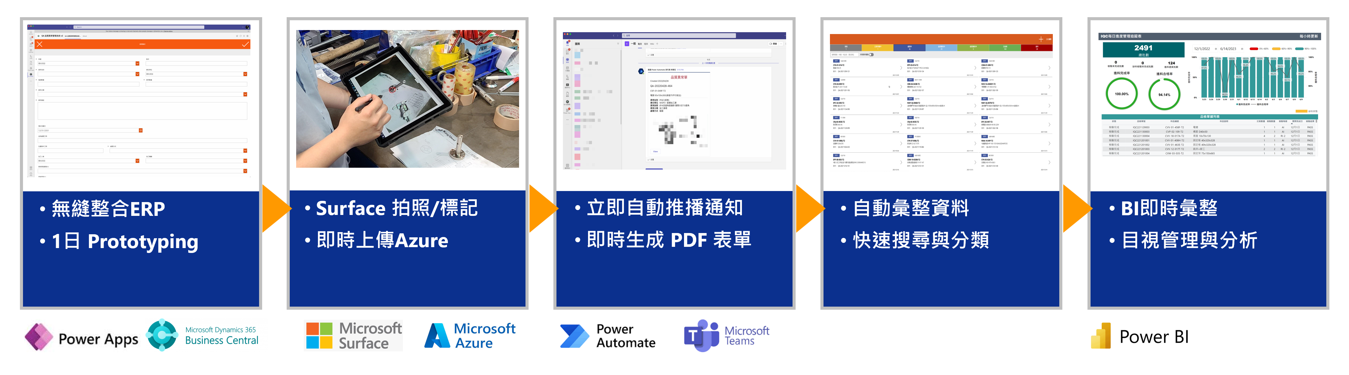 鉅鋼機械藉由 Power Platform 低程式碼平台快速開發，快速串接現場數據與 ERP 系統，此應用原型系統可在首日完成交付並持續迭代開發優化。藉由 Power Apps 優化執行流程從 30 分鐘大幅簡化至 5 分鐘，除了增進效率也確保資料正確率與來源一致性。 